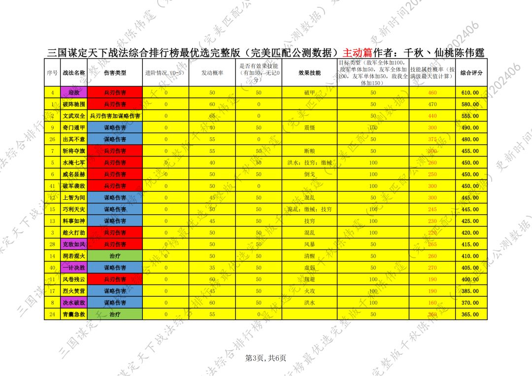三国谋定天下战法综合排行榜最优选完整版 3