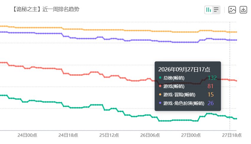 诡秘之主流水止跌企稳,12亿回本依旧压力巨大 3
