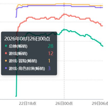 诡秘之主公测一周流水出炉,回本难度大幅增加截图