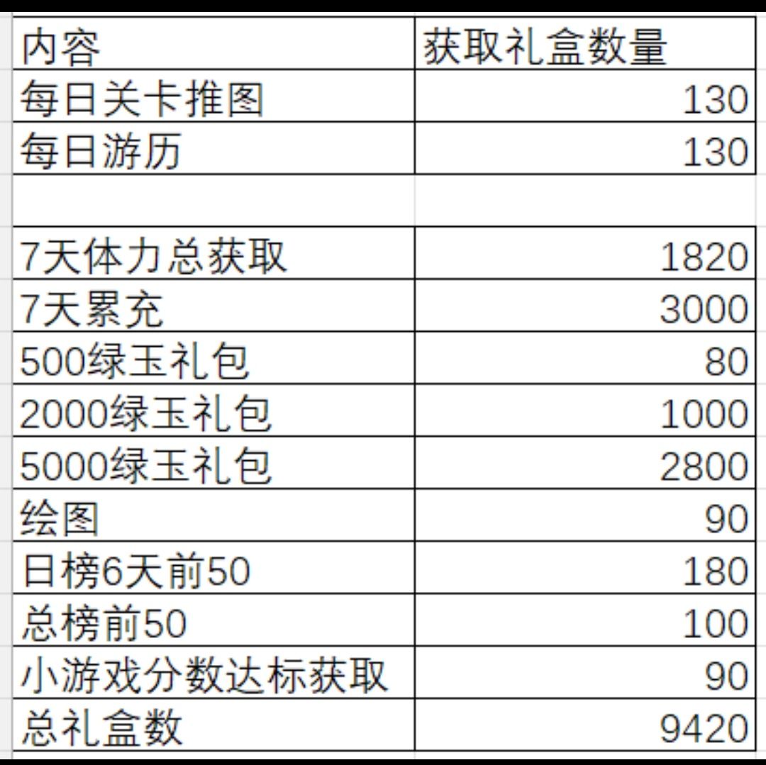 周年活动统计截图