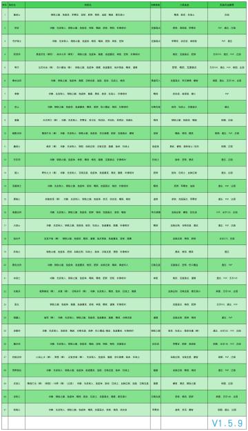 传家宝，刷图必看攻略表！