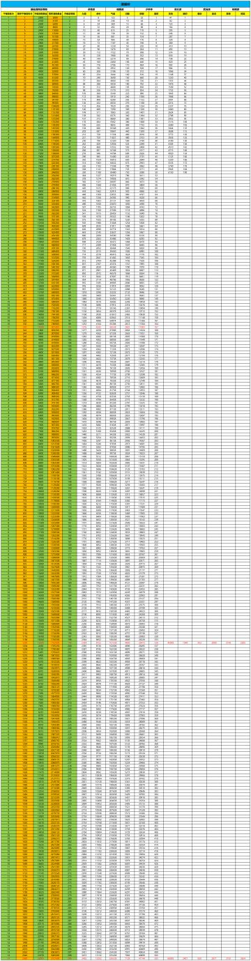 【门派攻略】弟子磨砺数据统计（待完善）