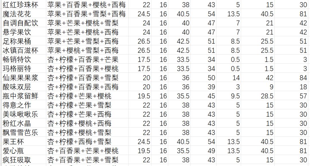 打工鼠卖果汁利润(四个果子版) 3