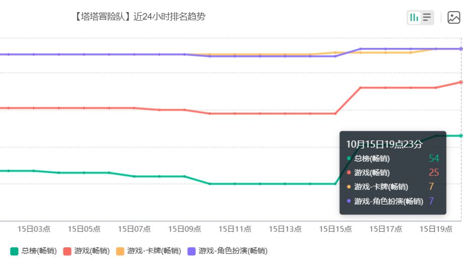 《塔塔冒险队》流水小幅回升,单日收入近18万美刀 2