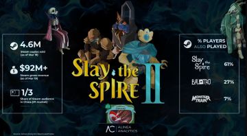 销量破460万！《杀戮尖塔2》跻身Steam最成功独立游戏
