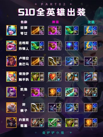 金铲铲S10全部棋子出装看这一篇就够了！