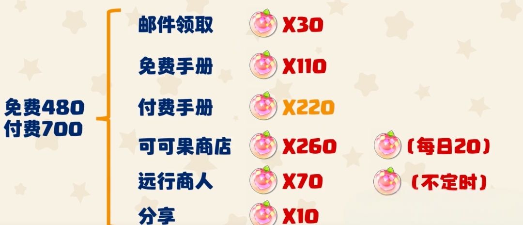 可可果节攻略 5