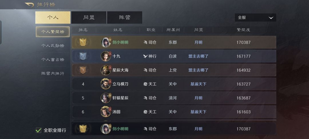 本区唯一繁荣度17万以上的就是我 1
