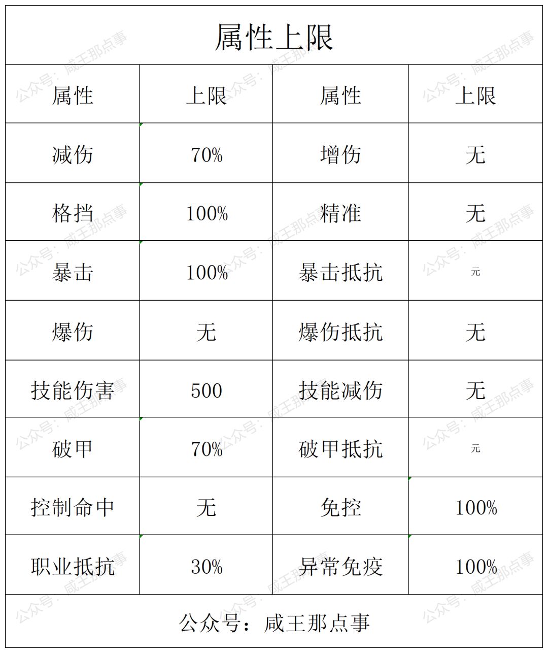 1、减伤上限为70%，超出70%部分的减伤可以用来抵消增伤。(70%减伤那部分也可以抵消增伤，不过会先拿溢出的减伤来抵消增伤先。)。假设你有90%减伤，对面无增伤，那么你能抵消70%的伤害。假设你有90%减伤，对面有30%增伤，那么你能抵消60%的伤害。
2、格挡上限为100%，超出100%部分的格挡可以用来抵消精准。（100%格挡那部分也可以抵消精准，不过会先拿溢出的格挡来抵消精准先）。假设你有截图