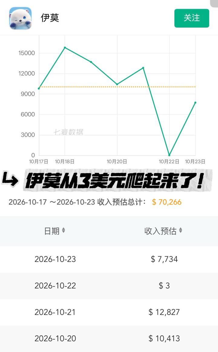 伊莫流水从3美元爬起来了!回血到7734美元截图