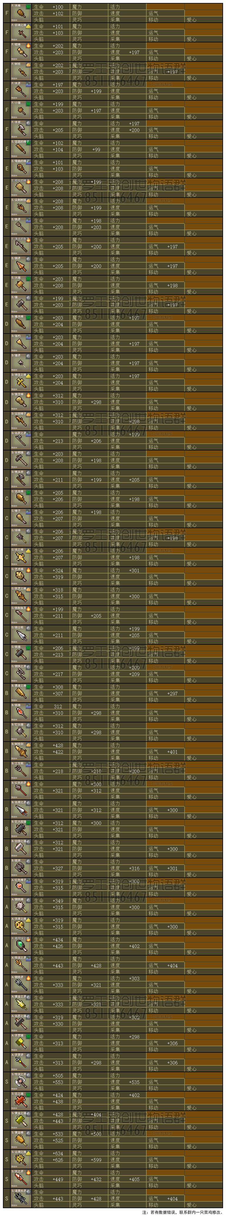 王都所有武器装备满强化数值图 3