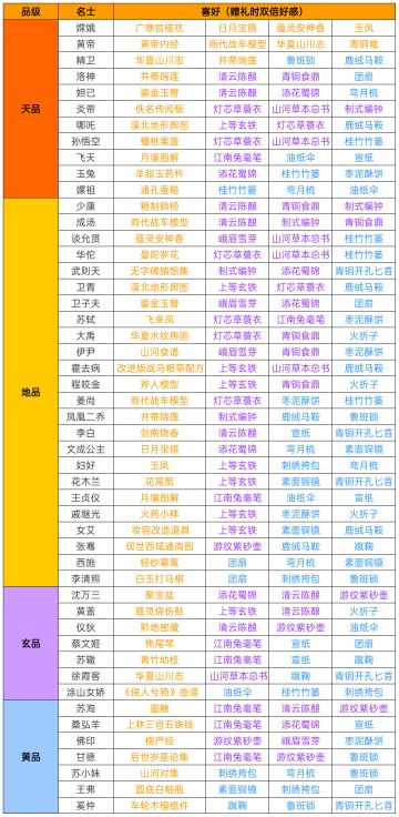 更新洛神礼物喜好及专武效果