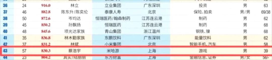 米哈游三巨头杀疯了!蔡浩宇身家830亿! 1