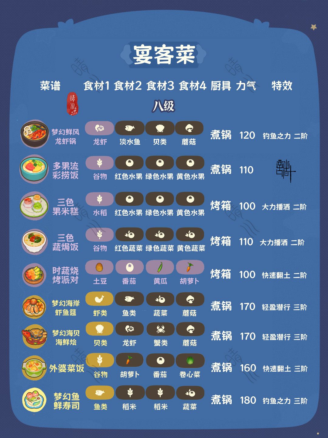 星布谷地·连接测试 菜谱攻略一览 10