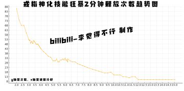 揭秘戒指神化技能狂暴机制远超15%；顺便揭示何时多重套换怒气套