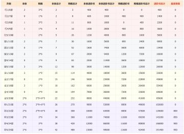 忍者升星材料总结