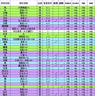 法师的装备改造-基础，词条改造、垫子囤货、材质变化……