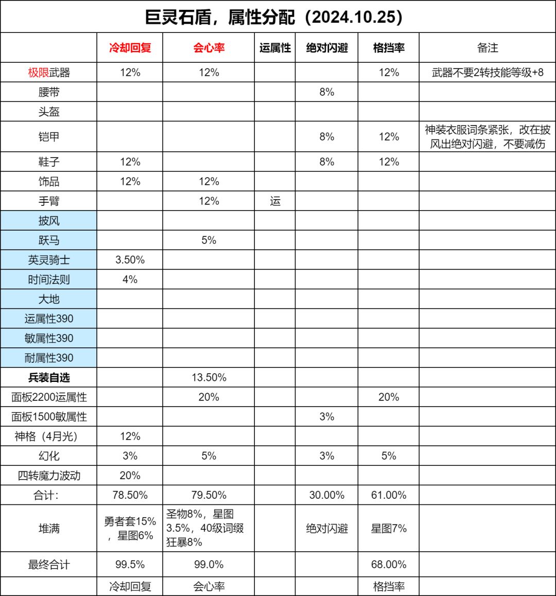 巨灵石盾,7星兵装搭配分享(2024.10.25) 2