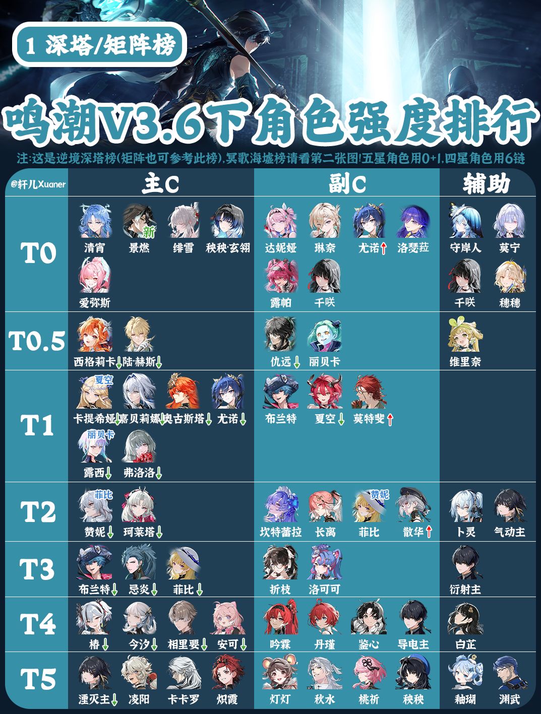 鸣潮V3.6下半全角色强度排行榜 1