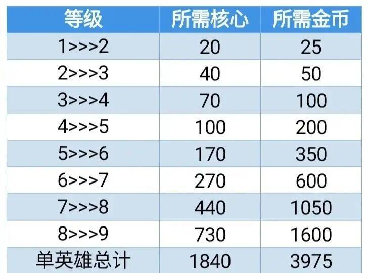 萌新不氪金如何培养英雄 2