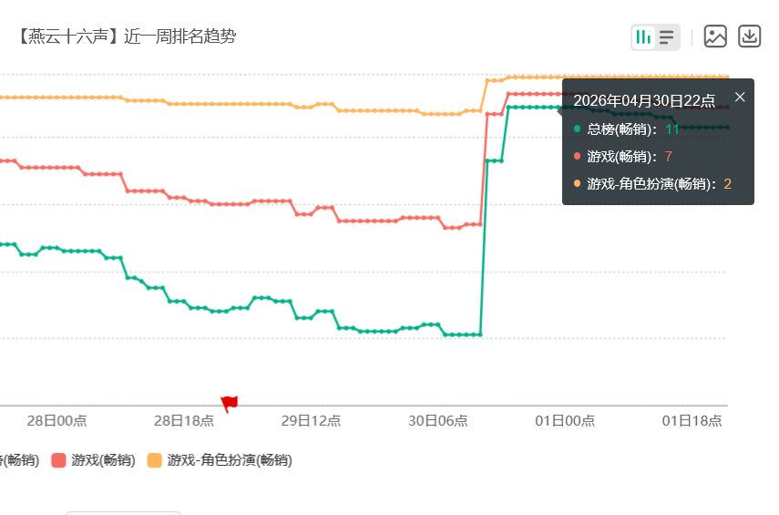 燕云流水冲高！畅销第7夯爆 2