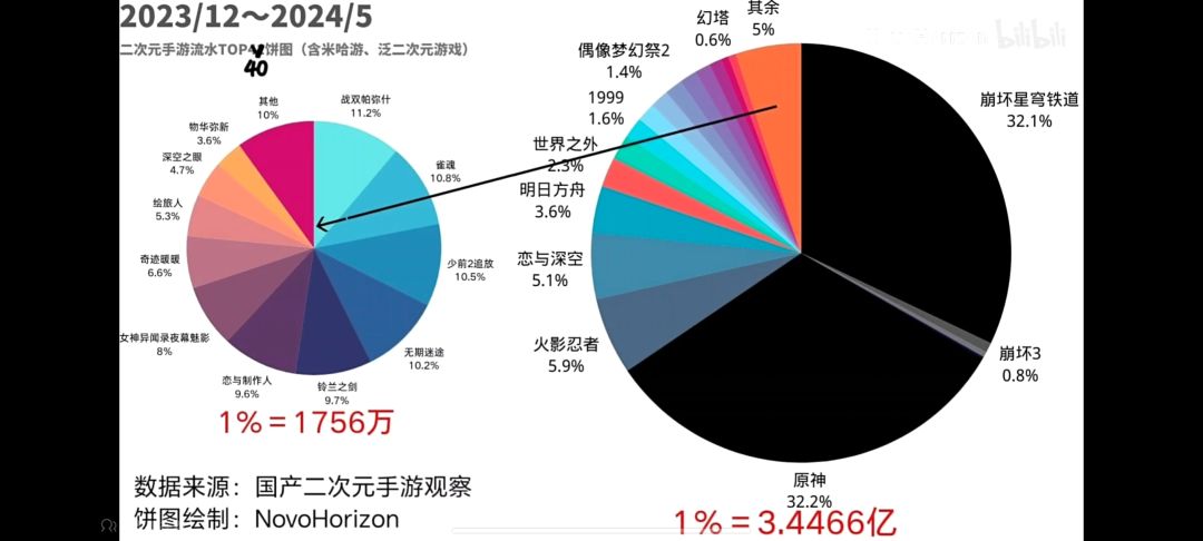 没米游,乙游就是二游老大哩! 2