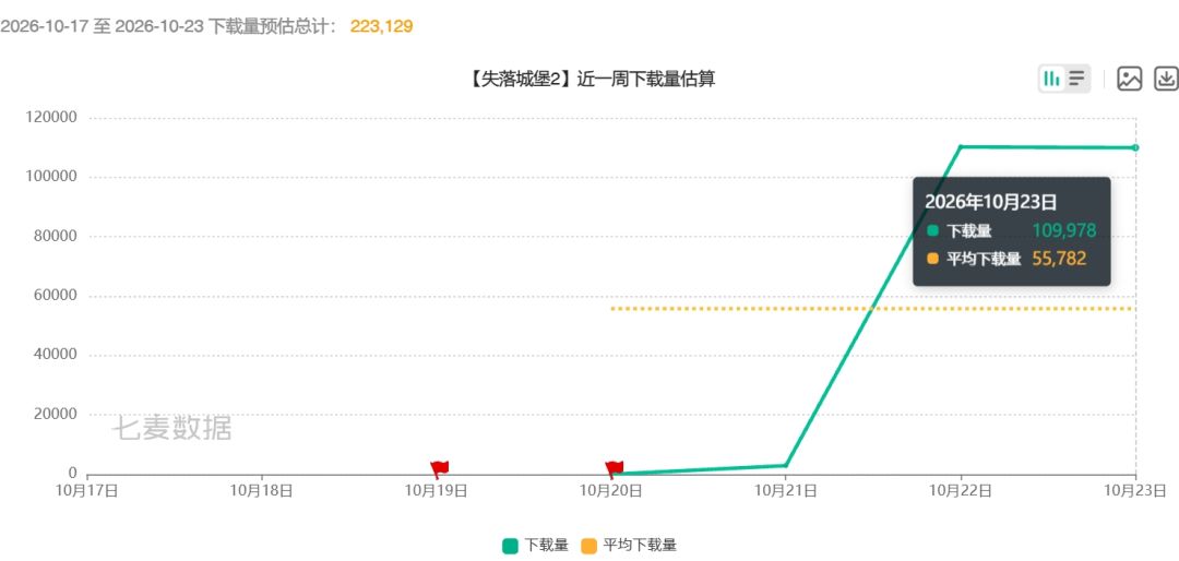 失落城堡2公测数据亮眼!下载和收入爆炸了 3
