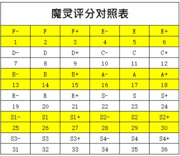第一届魔灵选秀活动，评选出最欧皇的魔灵