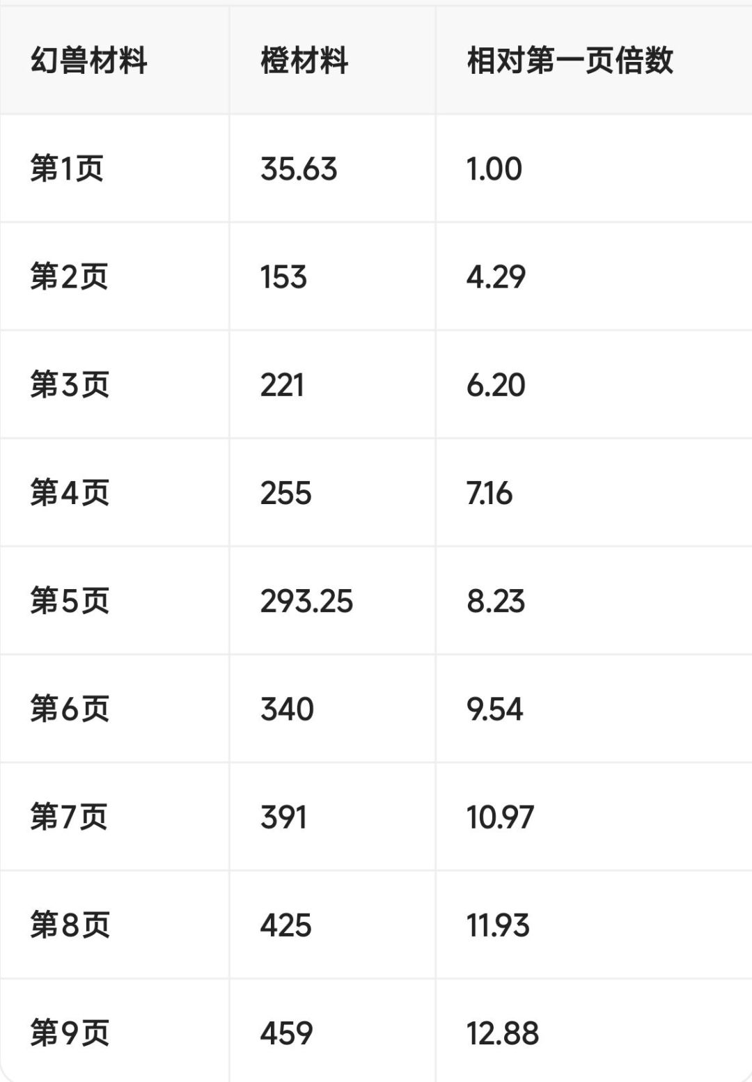 提升白值攻略 后期幻兽能力无消耗资源重组 2