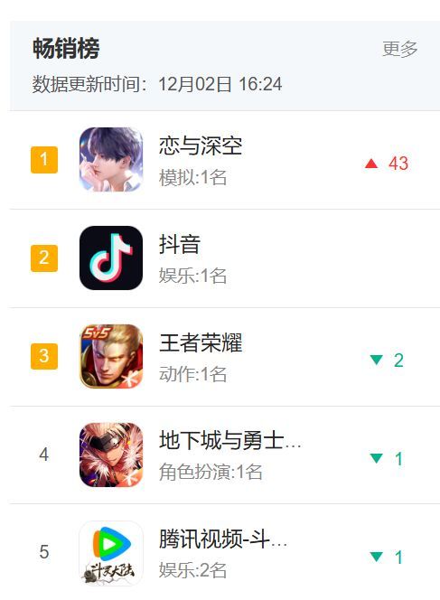 「恋与深空」重回畅销榜1🏆 2