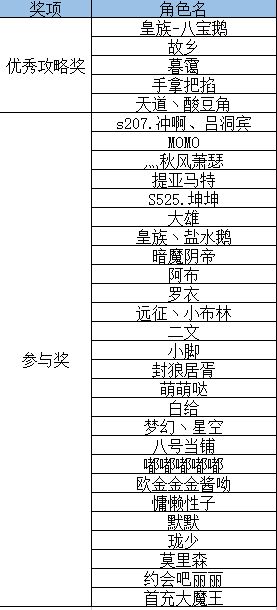 【开奖公告】第一期攻略征集活动获奖名单