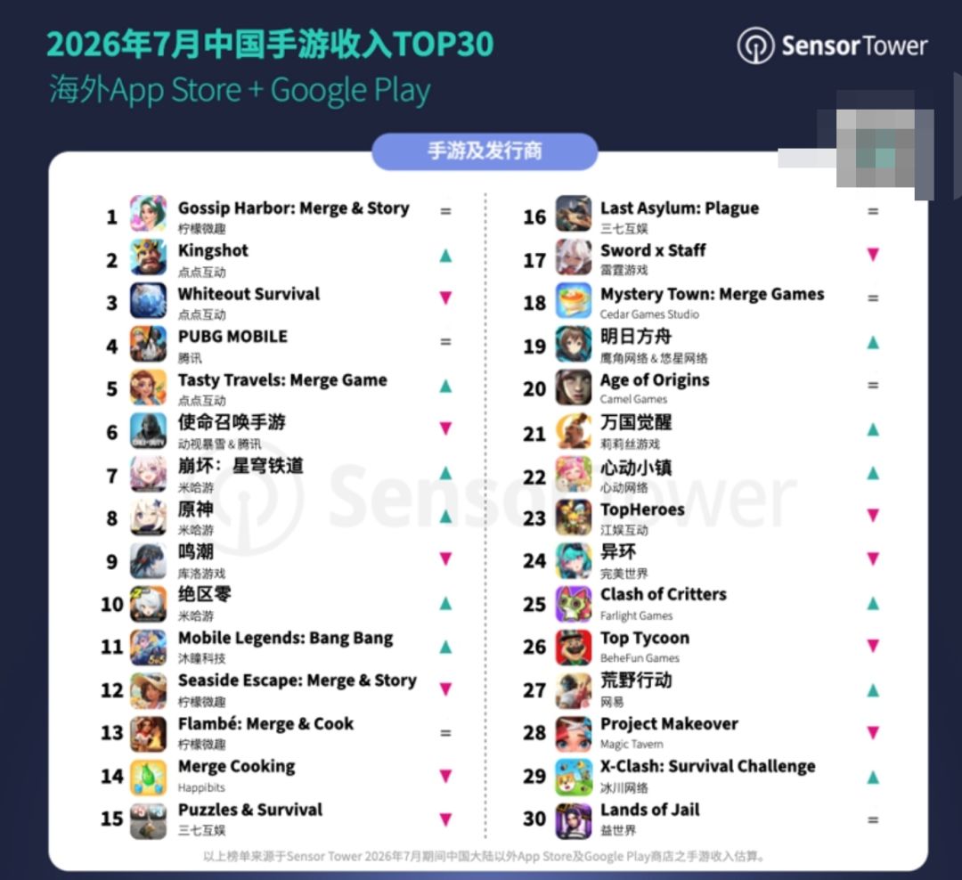 7月中国手游出海收入榜，已新鲜出炉！ 1