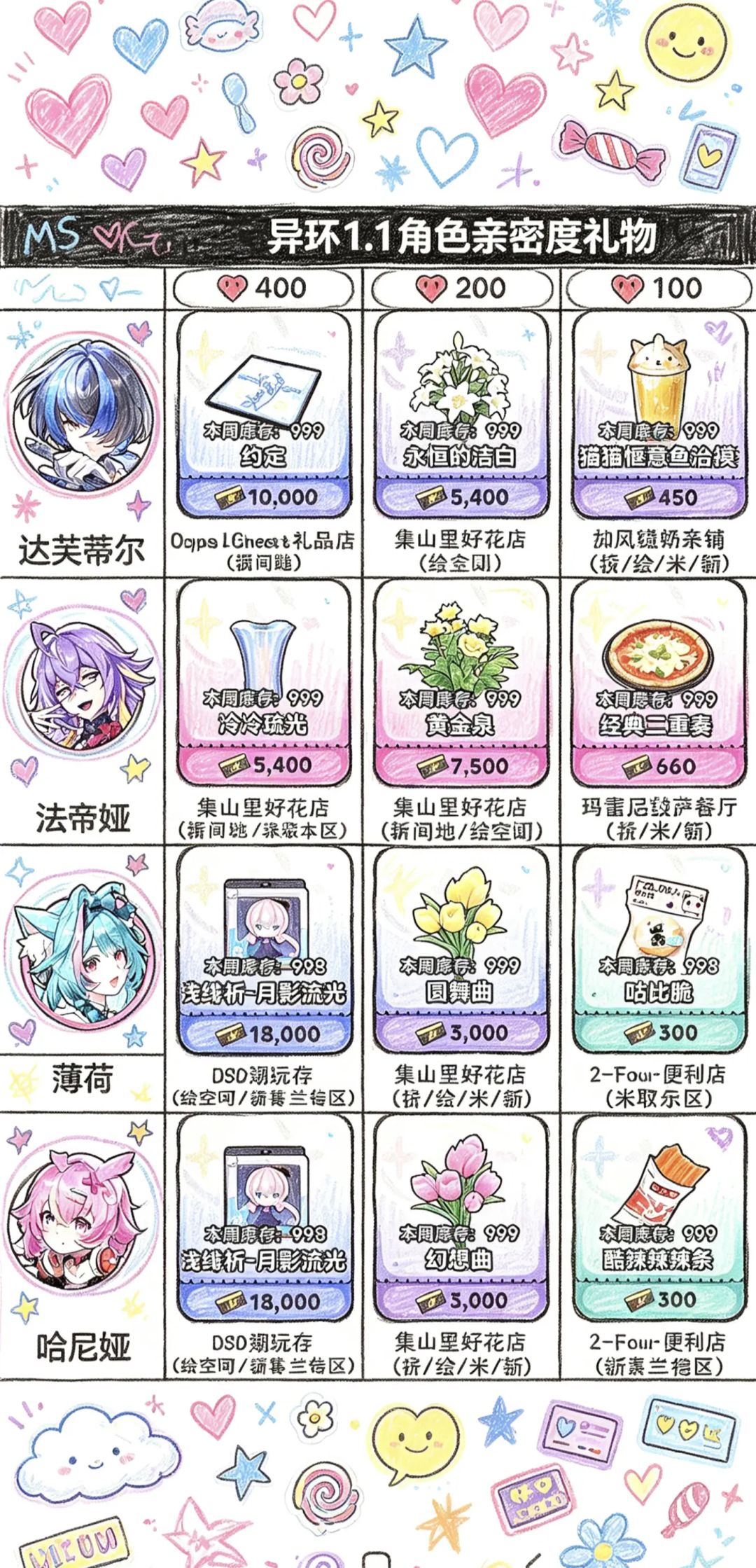 异环1.1角色亲密度礼物 1