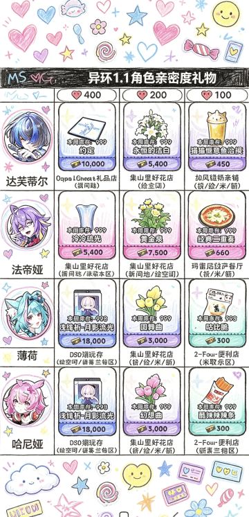 异环1.1角色亲密度礼物