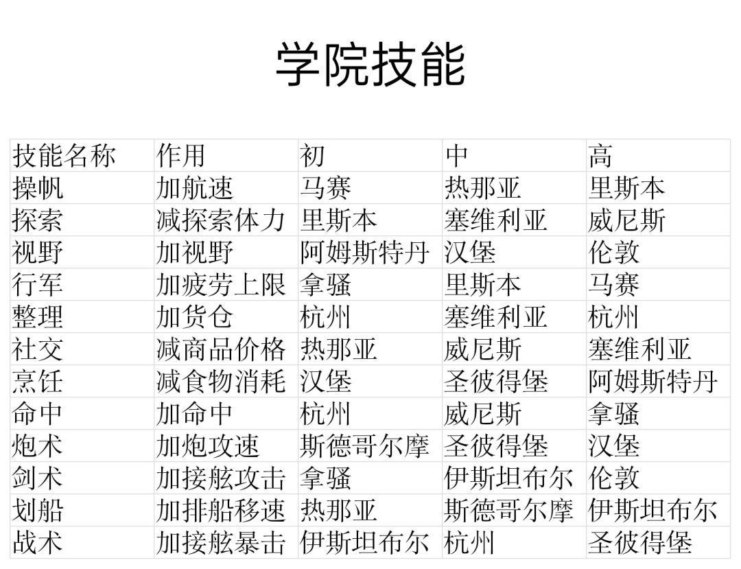 看还没有人整理，我做了个表，把学院技能的相关信息列了出来，方便查看。截图