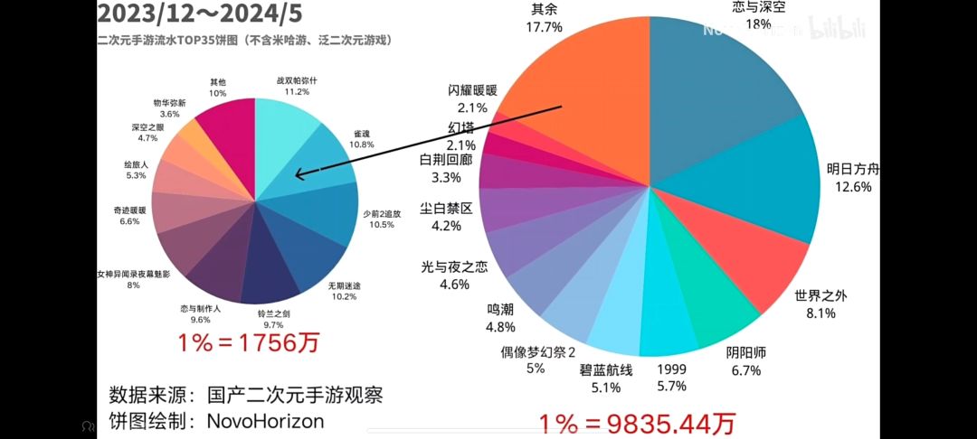 没米游,乙游就是二游老大哩! 1