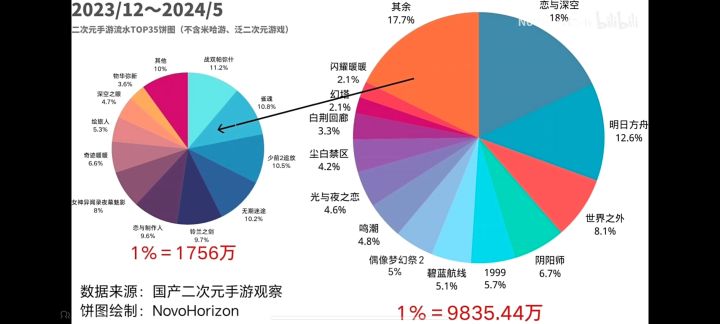 没米游,乙游就是二游老大哩!截图