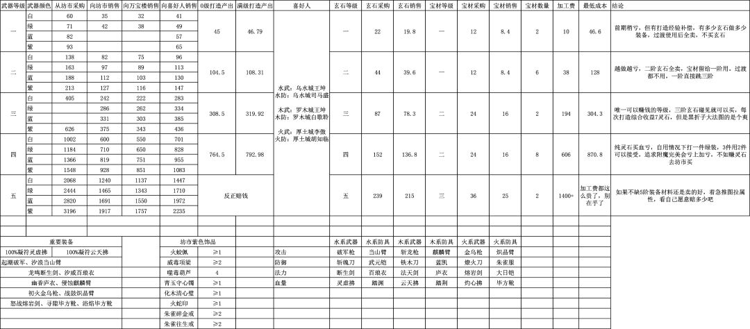 关于坊市交易以及装备词条的一些整理截图