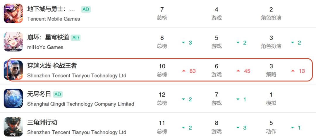 CF手游收入强势反弹!版本拉动 1