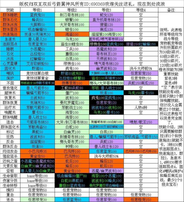 4转需要哪些宠技?截图