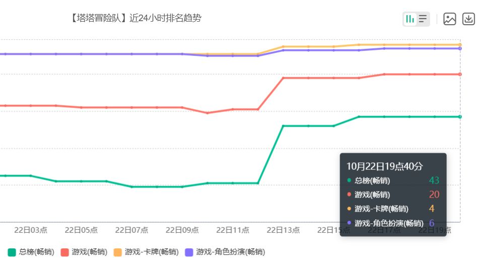 塔塔还在发力！臭潮S3带动流水上涨 2