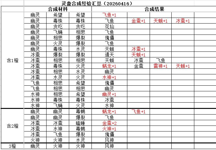 合蛊经验总结 2