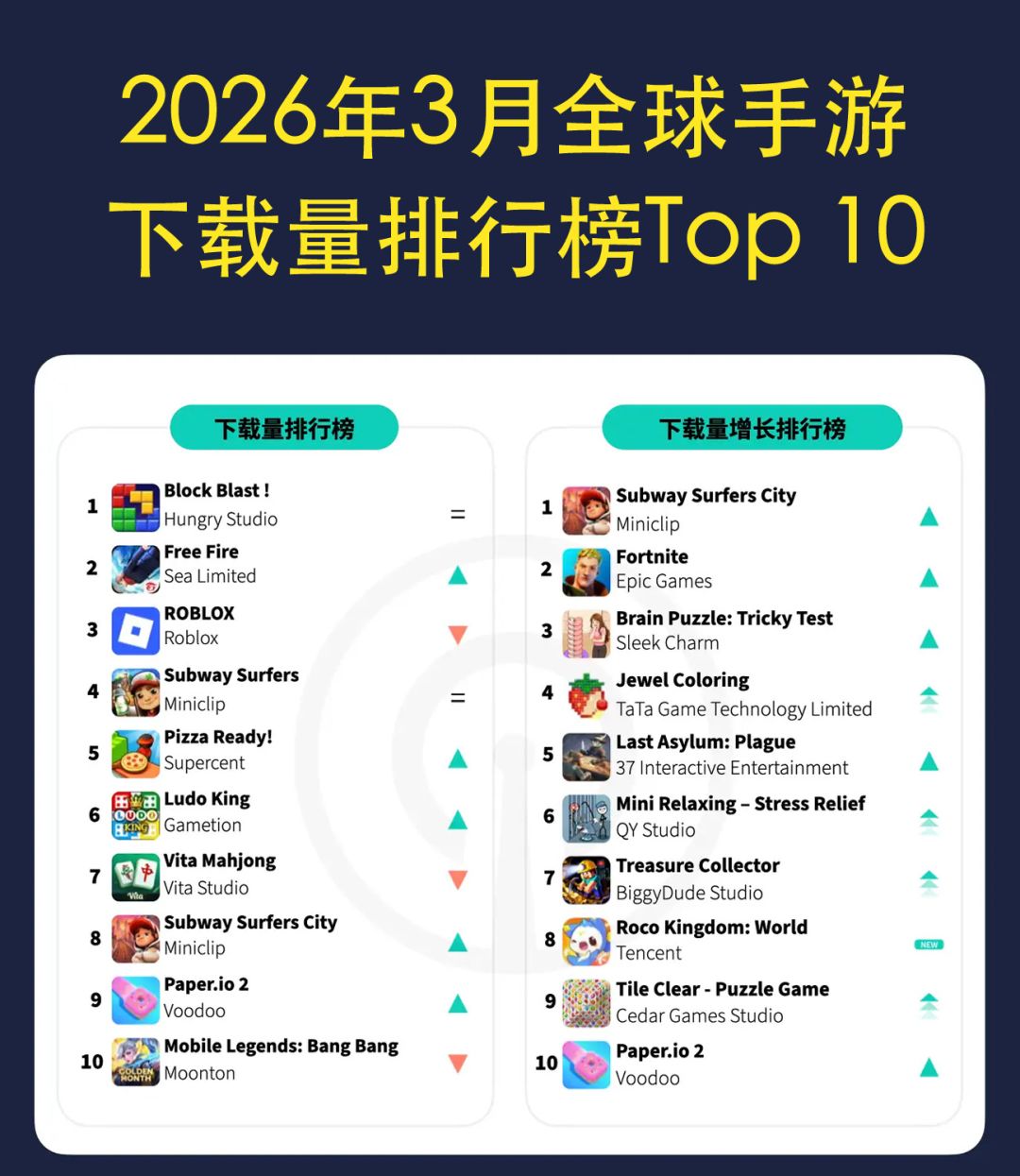 2026年3月全球手游收入&下载量排行榜TOP10 2