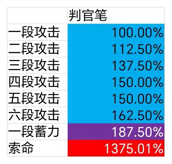 限定近战武器倍率实测 2