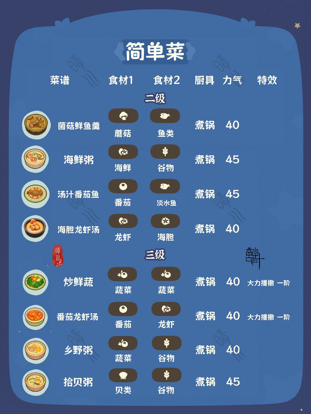 星布谷地·连接测试 菜谱一览 完整版攻略 2