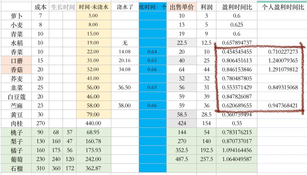 初级农作物及菜谱利润时间比【19点已更新】 3