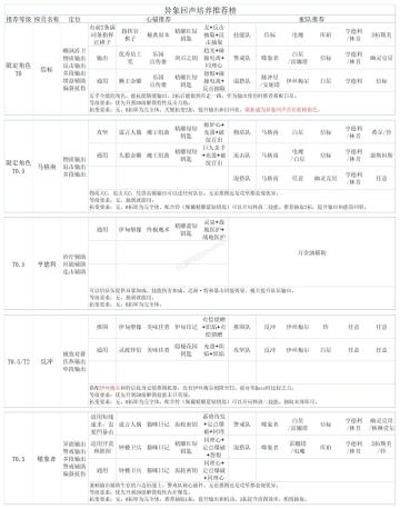 ［攻略］异象回声培养推荐榜