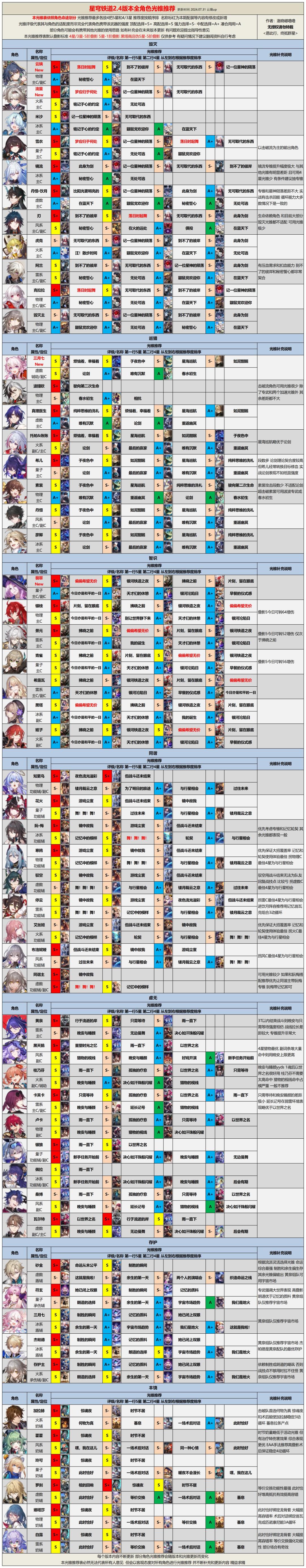 【V2.4攻略】2.4版本全角色光锥遗器推荐 1