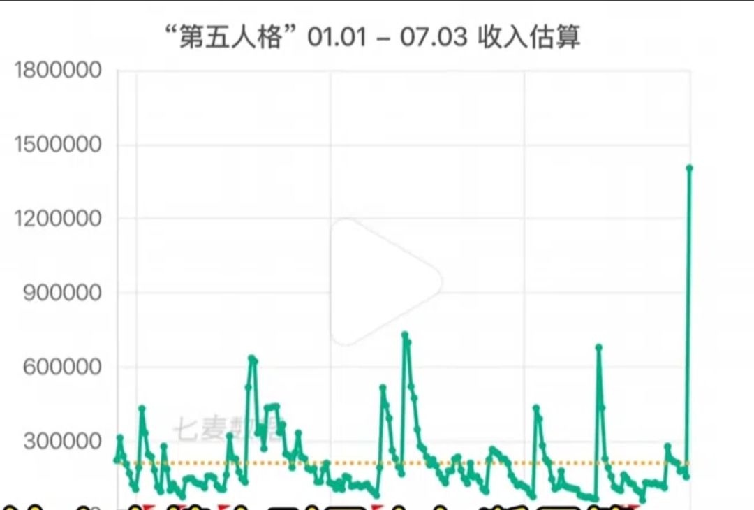 第五人格单日流水暴涨，差点追上王者荣耀！ 2
