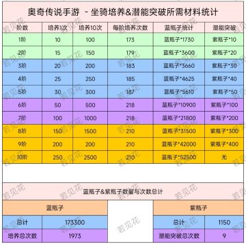 【萌新攻略】坐骑蓝瓶子&紫瓶子所需统计